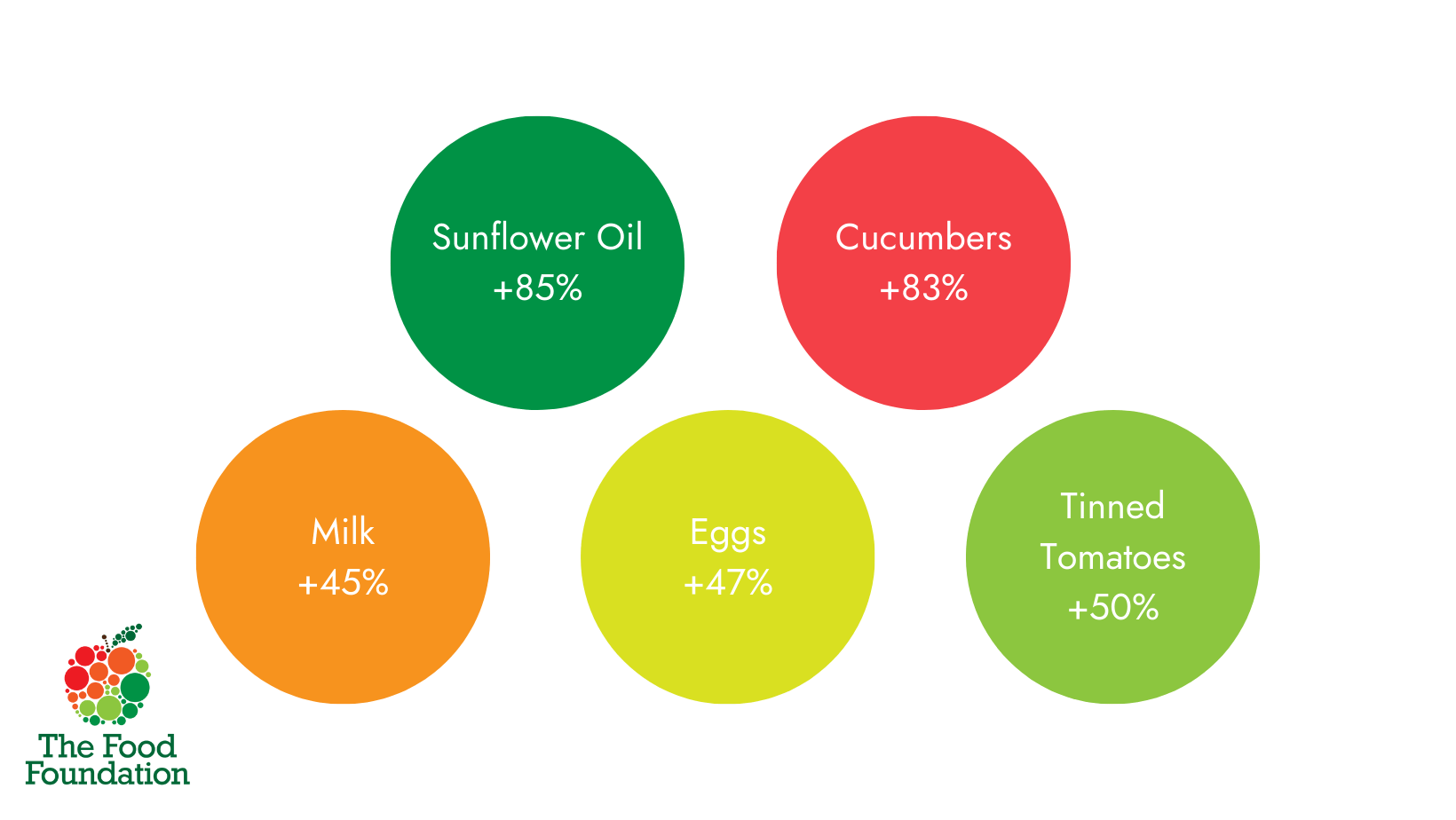 Food Prices Tracker April 2023 Food Foundation